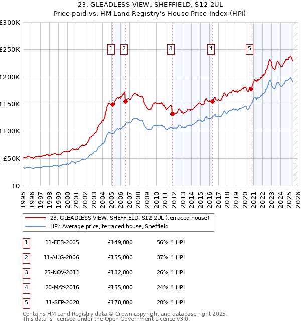 23, GLEADLESS VIEW, SHEFFIELD, S12 2UL: Price paid vs HM Land Registry's House Price Index