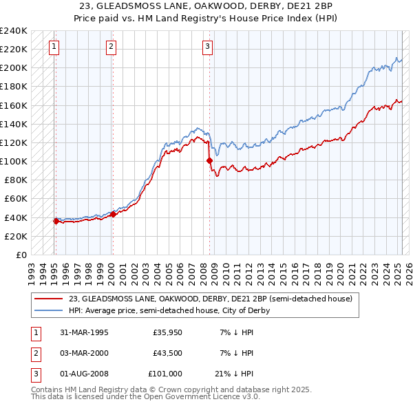23, GLEADSMOSS LANE, OAKWOOD, DERBY, DE21 2BP: Price paid vs HM Land Registry's House Price Index
