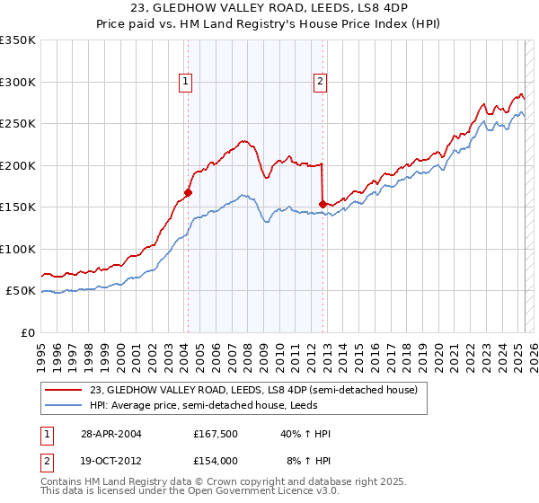 23, GLEDHOW VALLEY ROAD, LEEDS, LS8 4DP: Price paid vs HM Land Registry's House Price Index