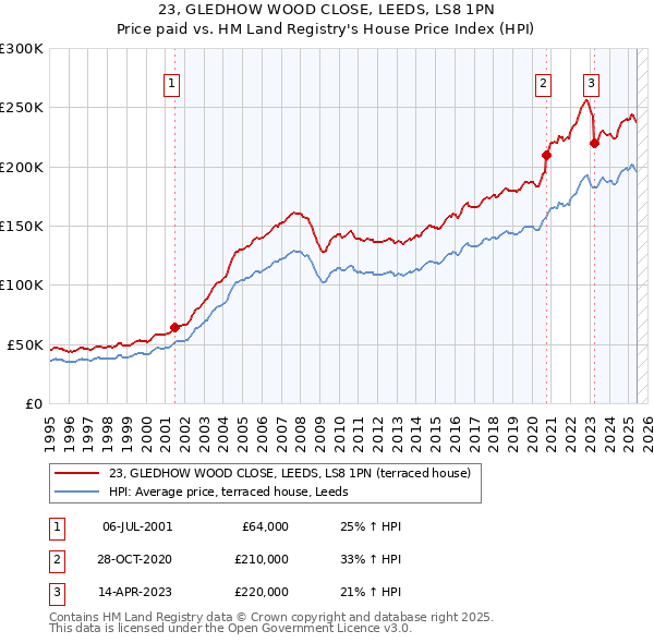 23, GLEDHOW WOOD CLOSE, LEEDS, LS8 1PN: Price paid vs HM Land Registry's House Price Index