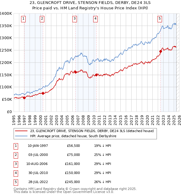 23, GLENCROFT DRIVE, STENSON FIELDS, DERBY, DE24 3LS: Price paid vs HM Land Registry's House Price Index