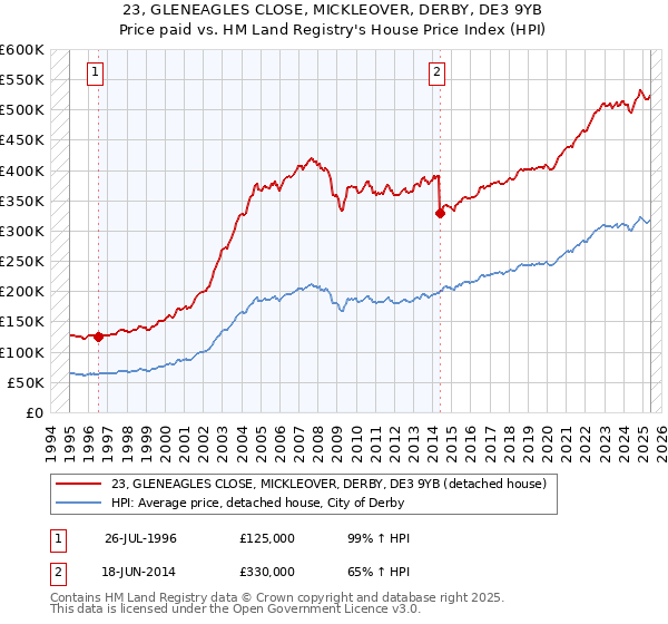 23, GLENEAGLES CLOSE, MICKLEOVER, DERBY, DE3 9YB: Price paid vs HM Land Registry's House Price Index