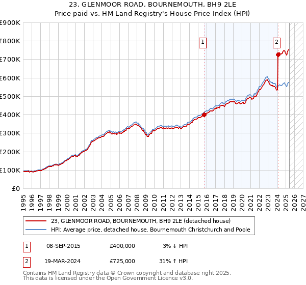 23, GLENMOOR ROAD, BOURNEMOUTH, BH9 2LE: Price paid vs HM Land Registry's House Price Index
