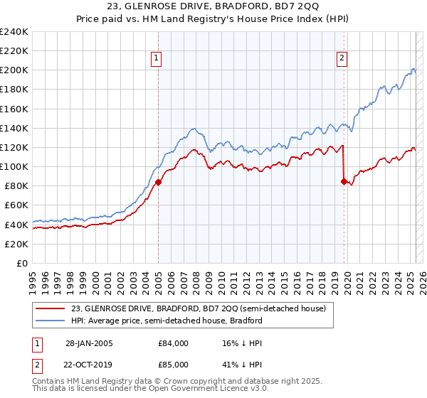 23, GLENROSE DRIVE, BRADFORD, BD7 2QQ: Price paid vs HM Land Registry's House Price Index