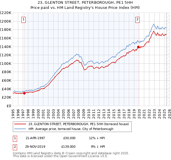 23, GLENTON STREET, PETERBOROUGH, PE1 5HH: Price paid vs HM Land Registry's House Price Index