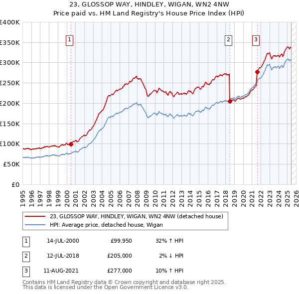 23, GLOSSOP WAY, HINDLEY, WIGAN, WN2 4NW: Price paid vs HM Land Registry's House Price Index