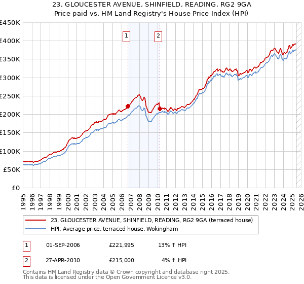 23, GLOUCESTER AVENUE, SHINFIELD, READING, RG2 9GA: Price paid vs HM Land Registry's House Price Index