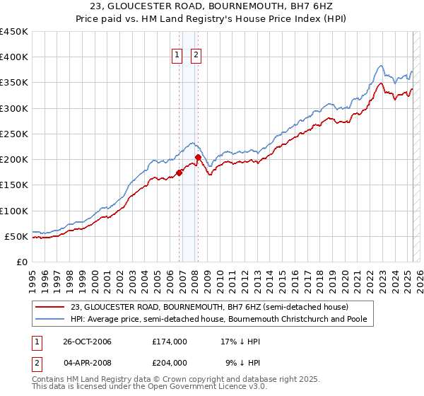 23, GLOUCESTER ROAD, BOURNEMOUTH, BH7 6HZ: Price paid vs HM Land Registry's House Price Index