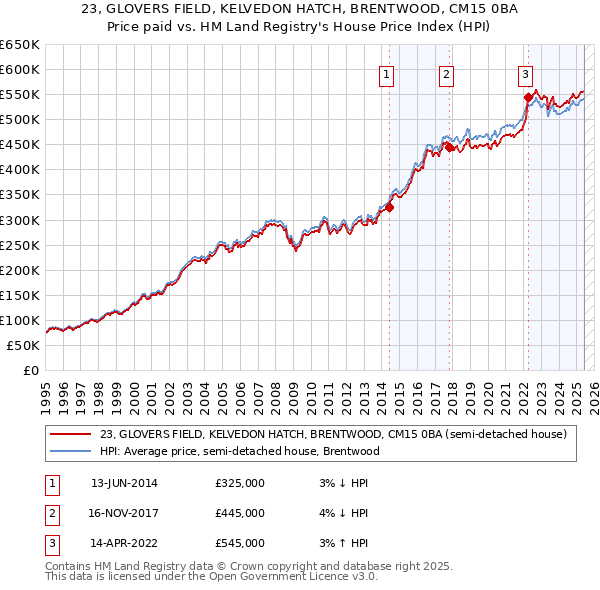 23, GLOVERS FIELD, KELVEDON HATCH, BRENTWOOD, CM15 0BA: Price paid vs HM Land Registry's House Price Index