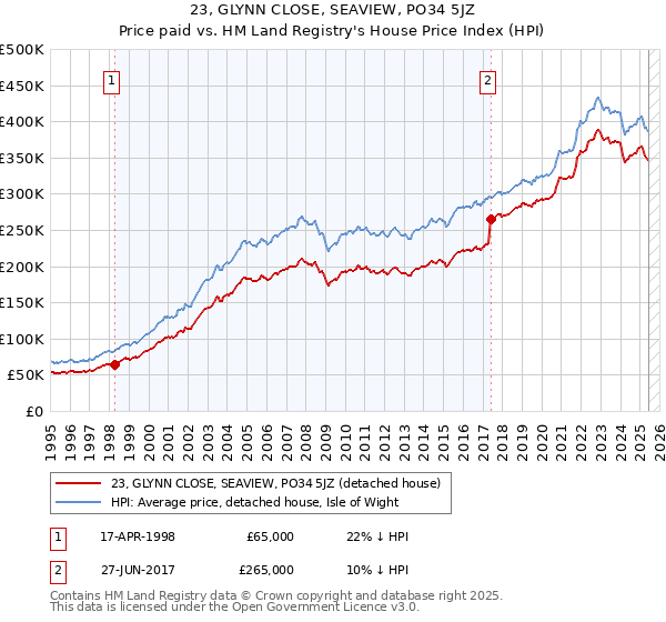 23, GLYNN CLOSE, SEAVIEW, PO34 5JZ: Price paid vs HM Land Registry's House Price Index