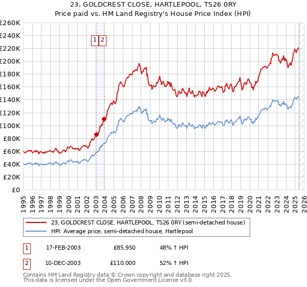 23, GOLDCREST CLOSE, HARTLEPOOL, TS26 0RY: Price paid vs HM Land Registry's House Price Index