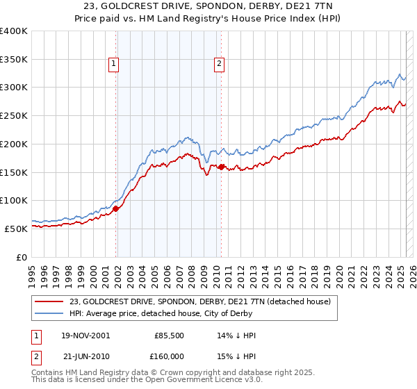 23, GOLDCREST DRIVE, SPONDON, DERBY, DE21 7TN: Price paid vs HM Land Registry's House Price Index