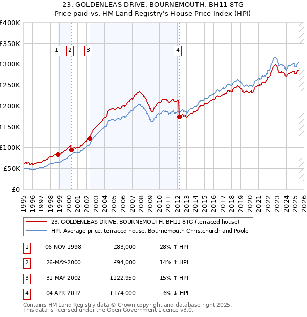 23, GOLDENLEAS DRIVE, BOURNEMOUTH, BH11 8TG: Price paid vs HM Land Registry's House Price Index