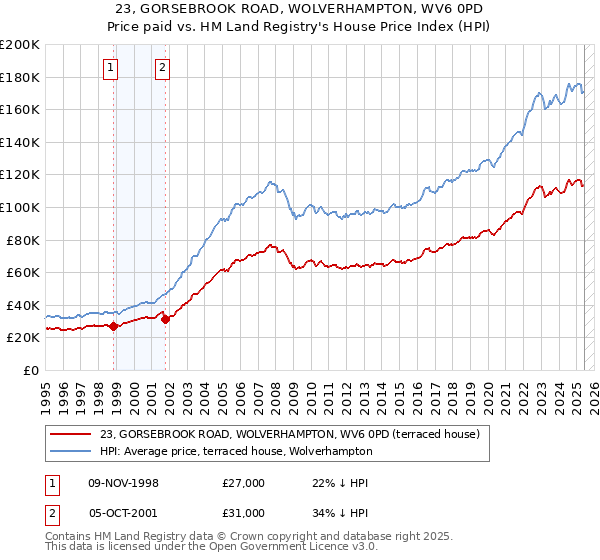 23, GORSEBROOK ROAD, WOLVERHAMPTON, WV6 0PD: Price paid vs HM Land Registry's House Price Index
