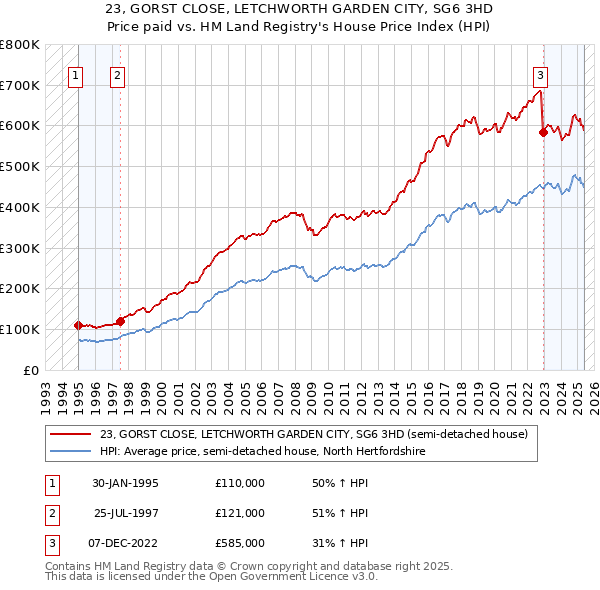 23, GORST CLOSE, LETCHWORTH GARDEN CITY, SG6 3HD: Price paid vs HM Land Registry's House Price Index