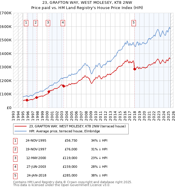 23, GRAFTON WAY, WEST MOLESEY, KT8 2NW: Price paid vs HM Land Registry's House Price Index