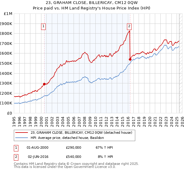 23, GRAHAM CLOSE, BILLERICAY, CM12 0QW: Price paid vs HM Land Registry's House Price Index