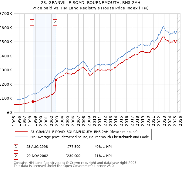 23, GRANVILLE ROAD, BOURNEMOUTH, BH5 2AH: Price paid vs HM Land Registry's House Price Index