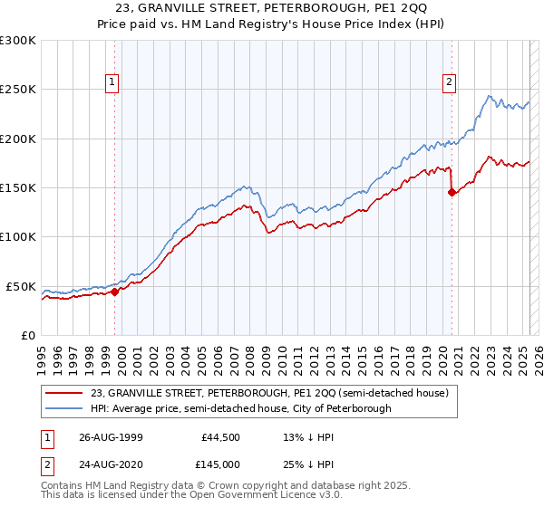 23, GRANVILLE STREET, PETERBOROUGH, PE1 2QQ: Price paid vs HM Land Registry's House Price Index