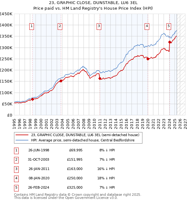 23, GRAPHIC CLOSE, DUNSTABLE, LU6 3EL: Price paid vs HM Land Registry's House Price Index