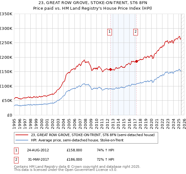 23, GREAT ROW GROVE, STOKE-ON-TRENT, ST6 8FN: Price paid vs HM Land Registry's House Price Index