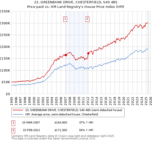 23, GREENBANK DRIVE, CHESTERFIELD, S40 4BS: Price paid vs HM Land Registry's House Price Index