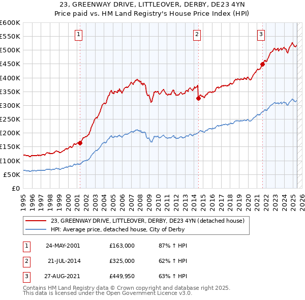 23, GREENWAY DRIVE, LITTLEOVER, DERBY, DE23 4YN: Price paid vs HM Land Registry's House Price Index