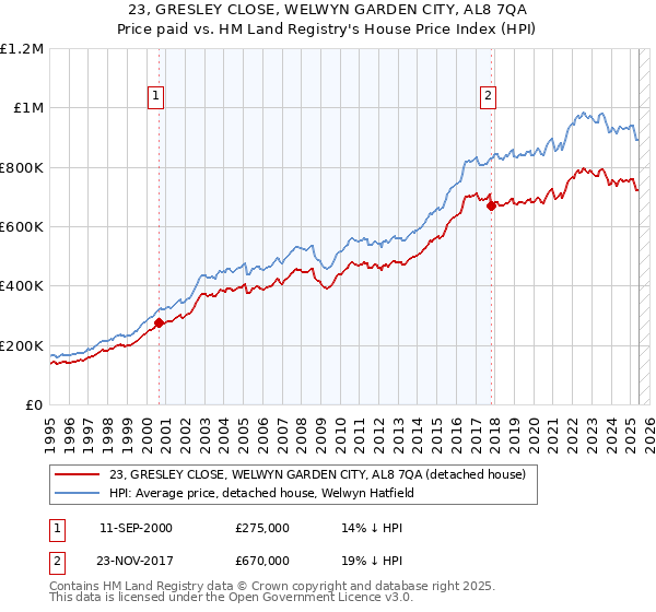 23, GRESLEY CLOSE, WELWYN GARDEN CITY, AL8 7QA: Price paid vs HM Land Registry's House Price Index