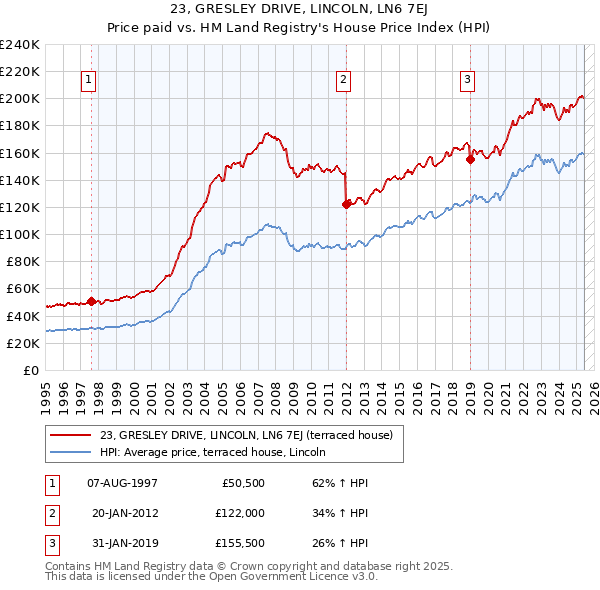 23, GRESLEY DRIVE, LINCOLN, LN6 7EJ: Price paid vs HM Land Registry's House Price Index