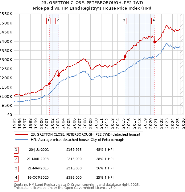 23, GRETTON CLOSE, PETERBOROUGH, PE2 7WD: Price paid vs HM Land Registry's House Price Index