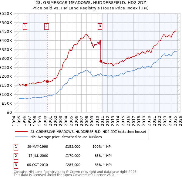 23, GRIMESCAR MEADOWS, HUDDERSFIELD, HD2 2DZ: Price paid vs HM Land Registry's House Price Index