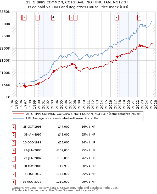 23, GRIPPS COMMON, COTGRAVE, NOTTINGHAM, NG12 3TF: Price paid vs HM Land Registry's House Price Index