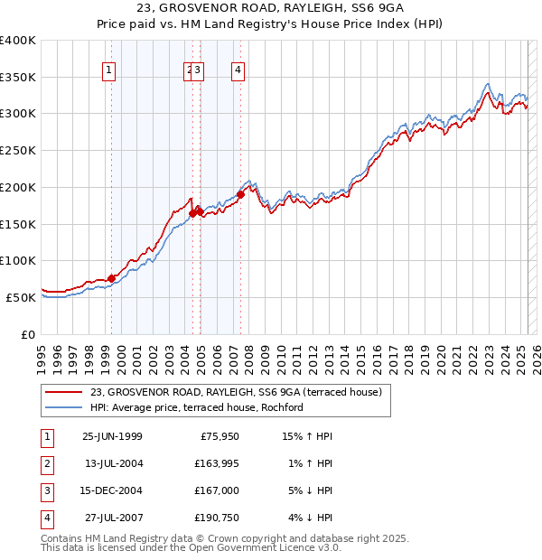 23, GROSVENOR ROAD, RAYLEIGH, SS6 9GA: Price paid vs HM Land Registry's House Price Index