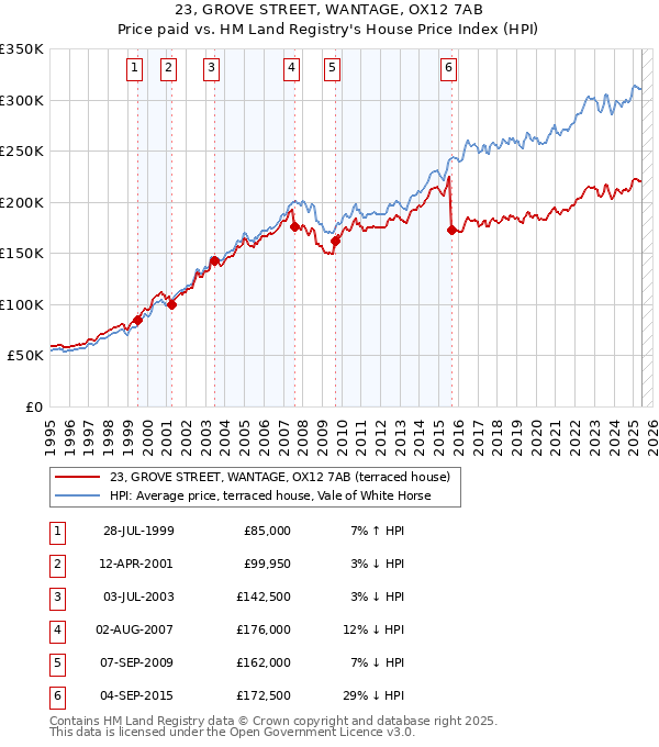 23, GROVE STREET, WANTAGE, OX12 7AB: Price paid vs HM Land Registry's House Price Index