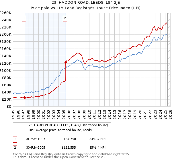 23, HADDON ROAD, LEEDS, LS4 2JE: Price paid vs HM Land Registry's House Price Index