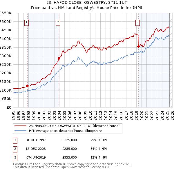 23, HAFOD CLOSE, OSWESTRY, SY11 1UT: Price paid vs HM Land Registry's House Price Index