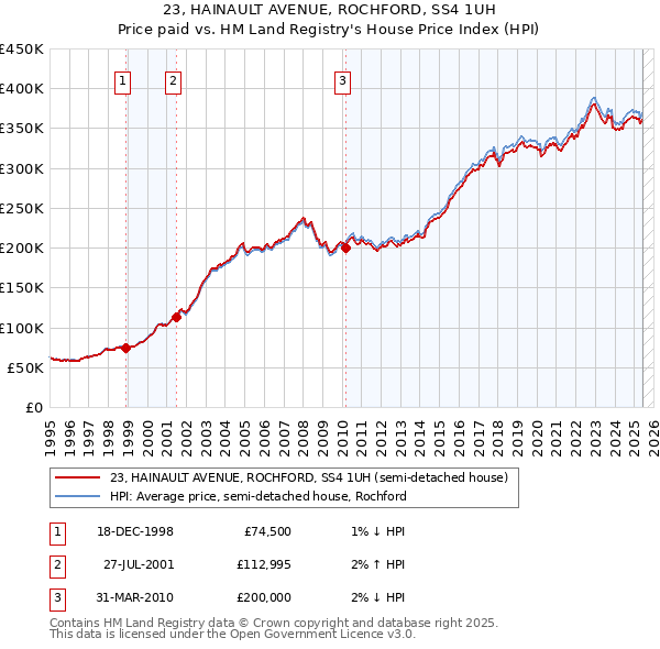 23, HAINAULT AVENUE, ROCHFORD, SS4 1UH: Price paid vs HM Land Registry's House Price Index