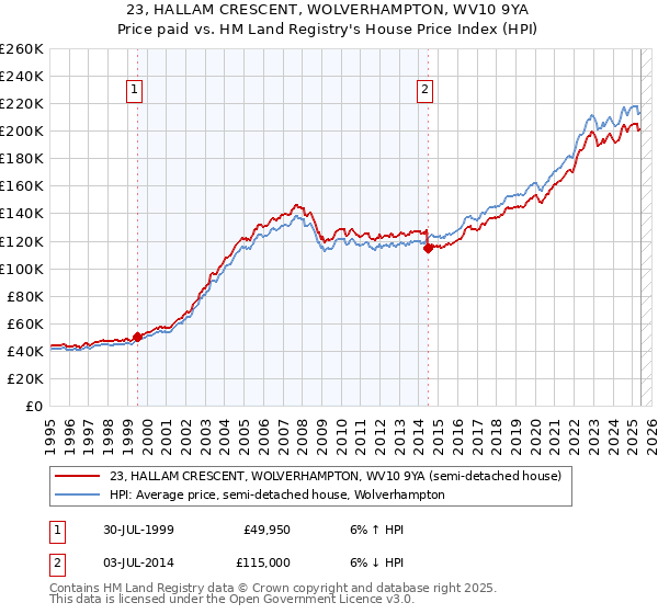 23, HALLAM CRESCENT, WOLVERHAMPTON, WV10 9YA: Price paid vs HM Land Registry's House Price Index