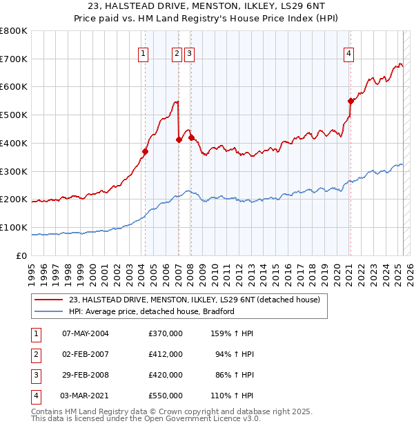 23, HALSTEAD DRIVE, MENSTON, ILKLEY, LS29 6NT: Price paid vs HM Land Registry's House Price Index
