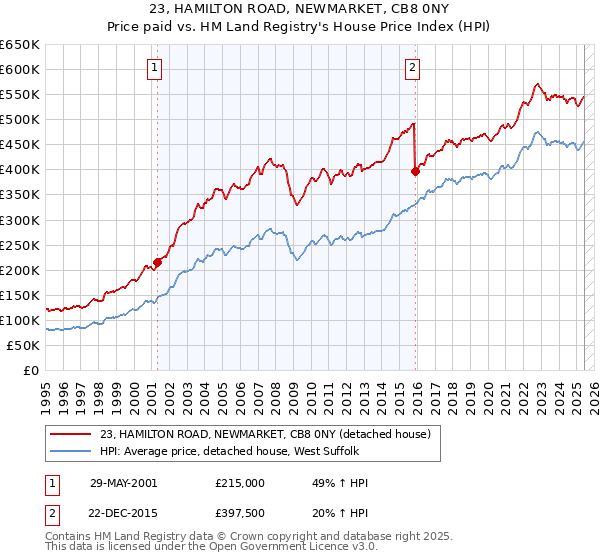 23, HAMILTON ROAD, NEWMARKET, CB8 0NY: Price paid vs HM Land Registry's House Price Index