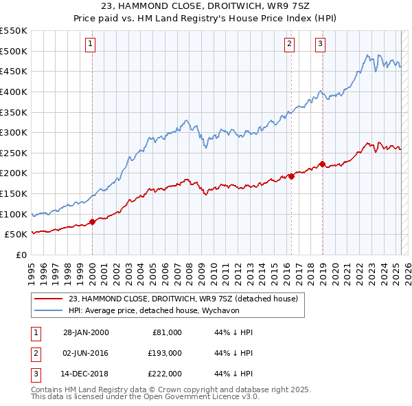 23, HAMMOND CLOSE, DROITWICH, WR9 7SZ: Price paid vs HM Land Registry's House Price Index