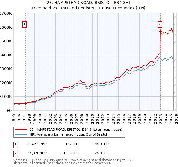 23, HAMPSTEAD ROAD, BRISTOL, BS4 3HL: Price paid vs HM Land Registry's House Price Index