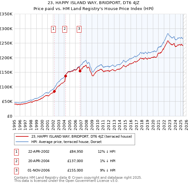 23, HAPPY ISLAND WAY, BRIDPORT, DT6 4JZ: Price paid vs HM Land Registry's House Price Index