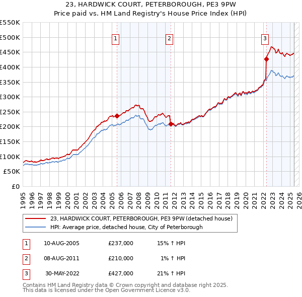 23, HARDWICK COURT, PETERBOROUGH, PE3 9PW: Price paid vs HM Land Registry's House Price Index