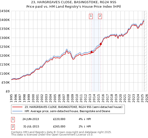 23, HARGREAVES CLOSE, BASINGSTOKE, RG24 9SS: Price paid vs HM Land Registry's House Price Index