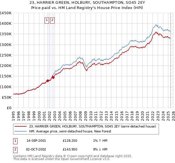 23, HARRIER GREEN, HOLBURY, SOUTHAMPTON, SO45 2EY: Price paid vs HM Land Registry's House Price Index