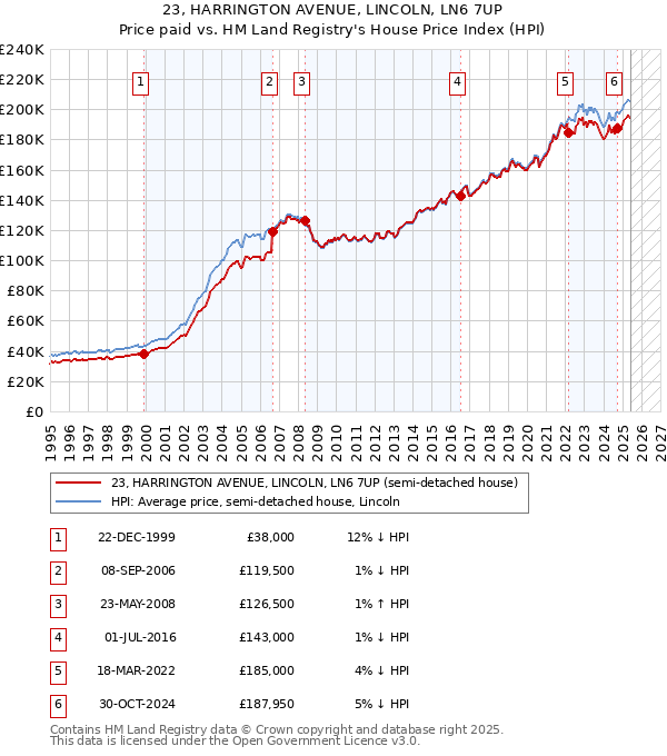 23, HARRINGTON AVENUE, LINCOLN, LN6 7UP: Price paid vs HM Land Registry's House Price Index