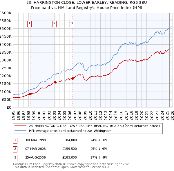 23, HARRINGTON CLOSE, LOWER EARLEY, READING, RG6 3BU: Price paid vs HM Land Registry's House Price Index