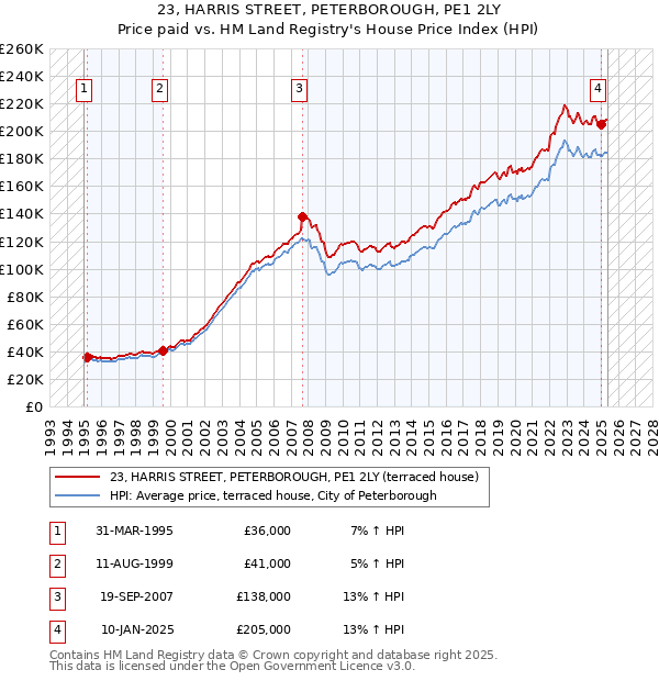 23, HARRIS STREET, PETERBOROUGH, PE1 2LY: Price paid vs HM Land Registry's House Price Index