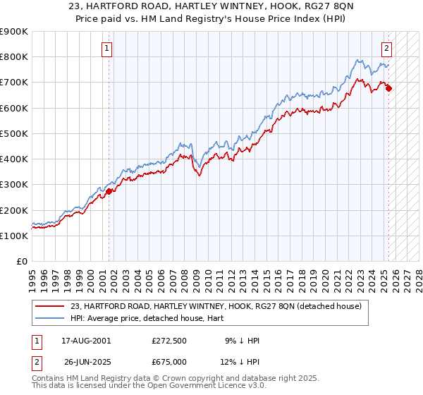 23, HARTFORD ROAD, HARTLEY WINTNEY, HOOK, RG27 8QN: Price paid vs HM Land Registry's House Price Index